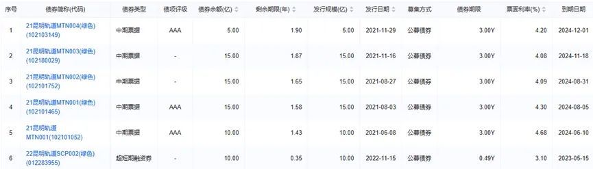 城投結(jié)息周期由季付調(diào)整為年付 昆明軌交剛性債務(wù)持續(xù)擴(kuò)張 集中償債壓力大1.jpg