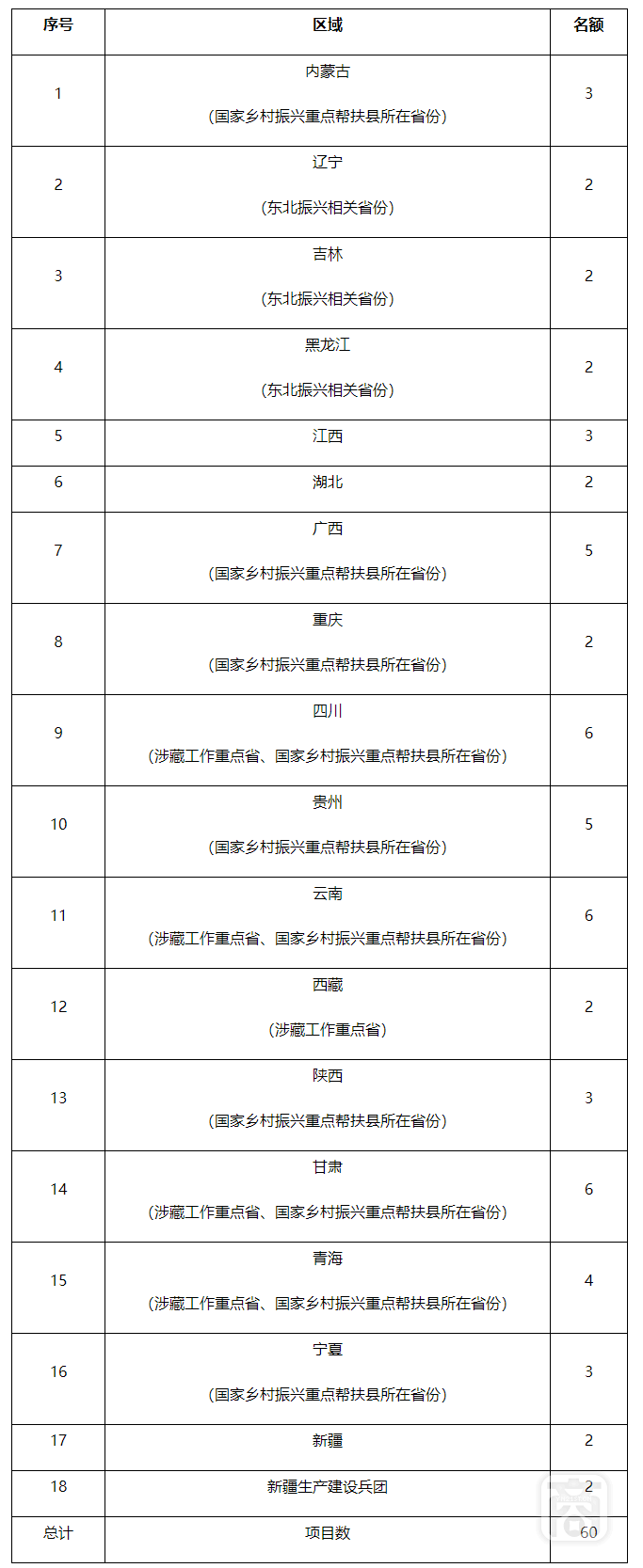 地方性社會組織服務(wù)民政民生示范項目名額分配表.png